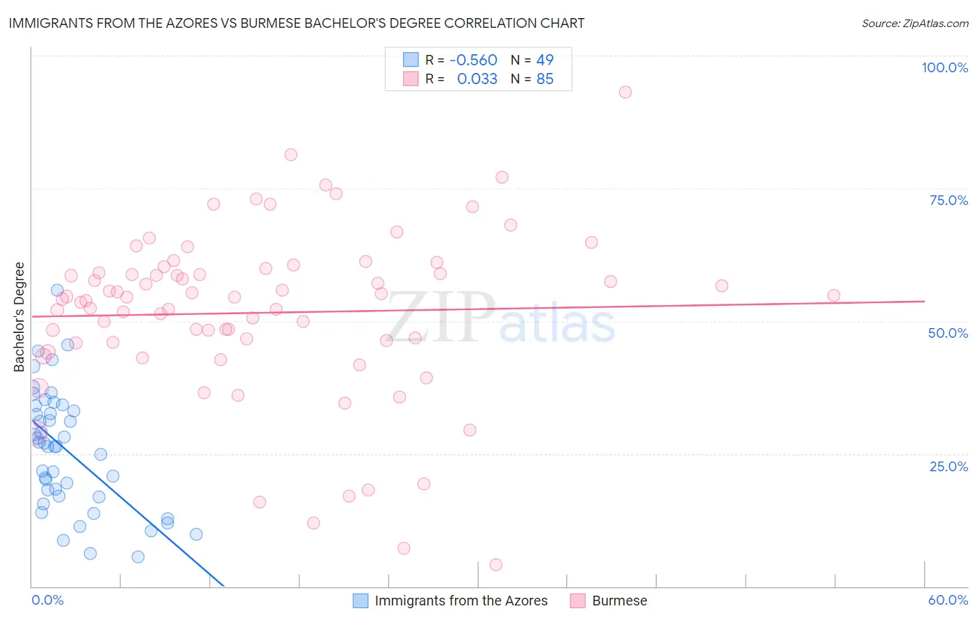 Immigrants from the Azores vs Burmese Bachelor's Degree