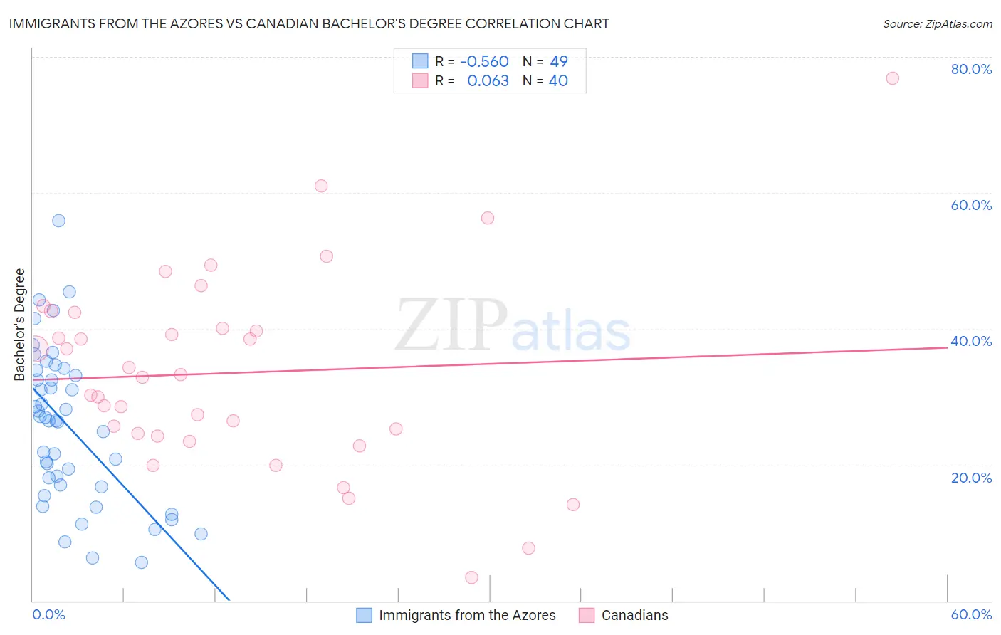 Immigrants from the Azores vs Canadian Bachelor's Degree