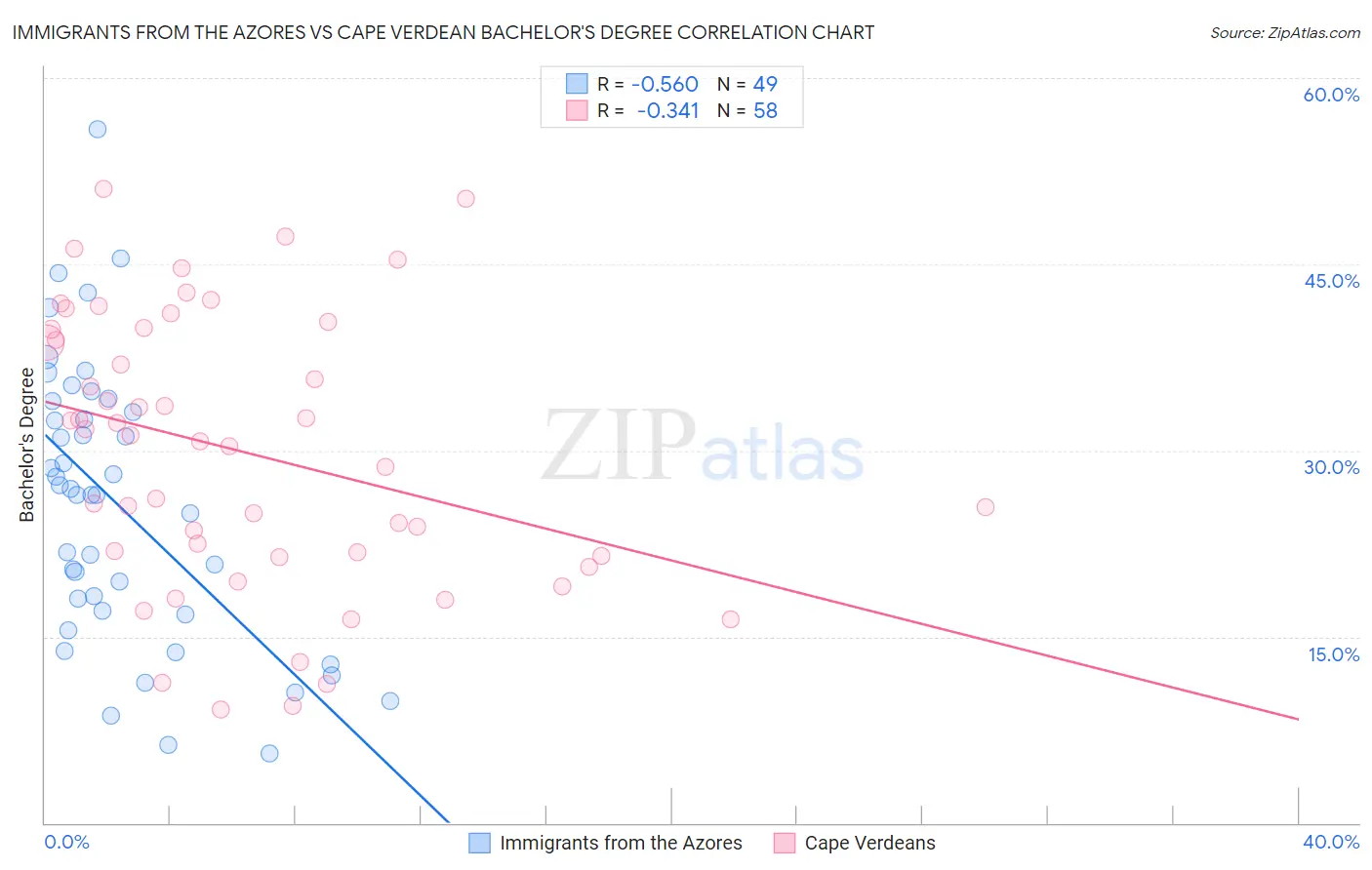 Immigrants from the Azores vs Cape Verdean Bachelor's Degree