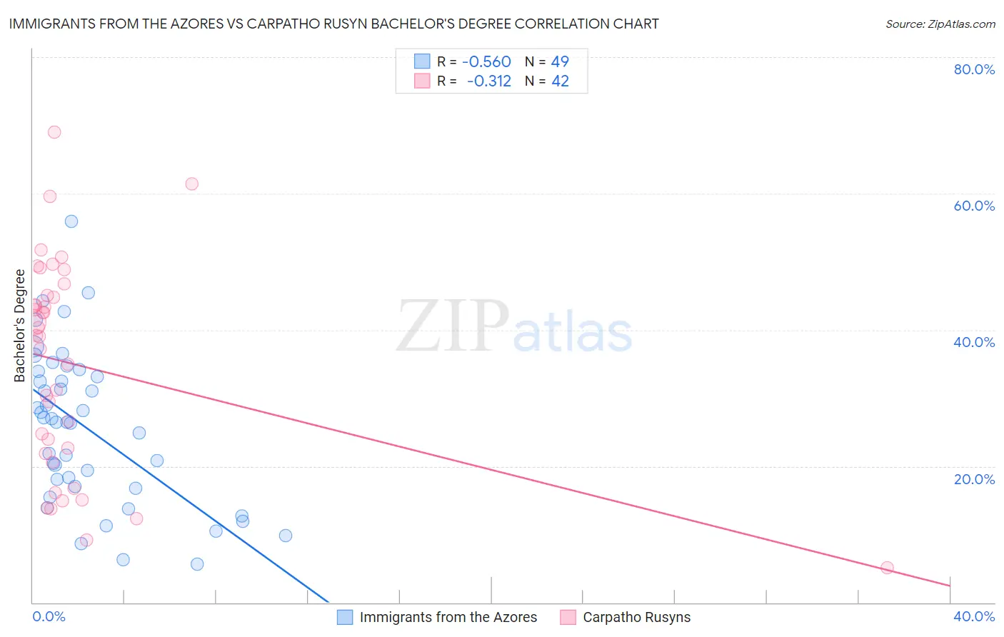 Immigrants from the Azores vs Carpatho Rusyn Bachelor's Degree