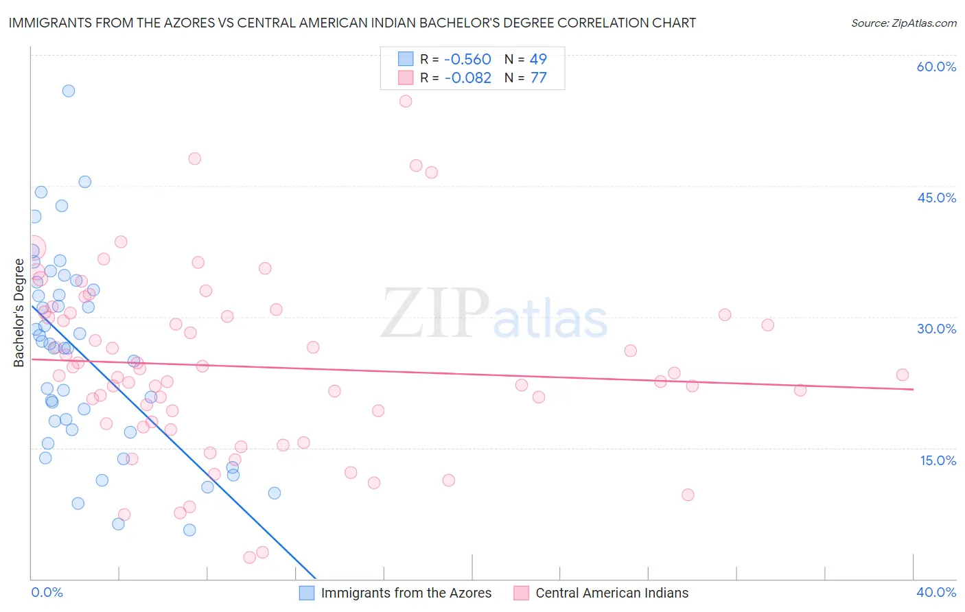 Immigrants from the Azores vs Central American Indian Bachelor's Degree