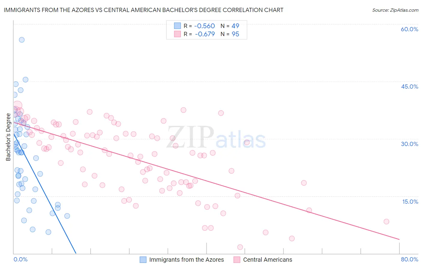 Immigrants from the Azores vs Central American Bachelor's Degree