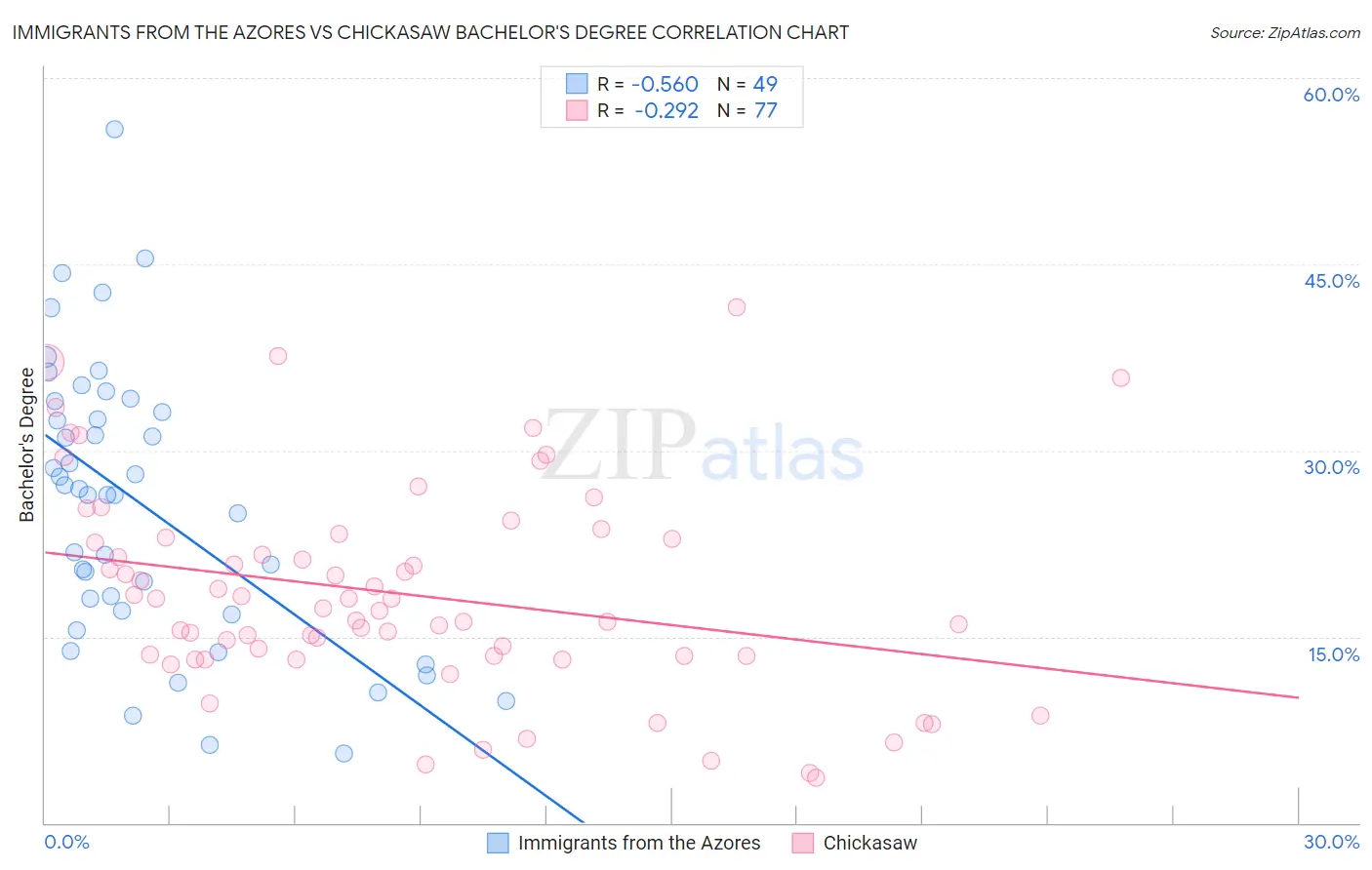 Immigrants from the Azores vs Chickasaw Bachelor's Degree