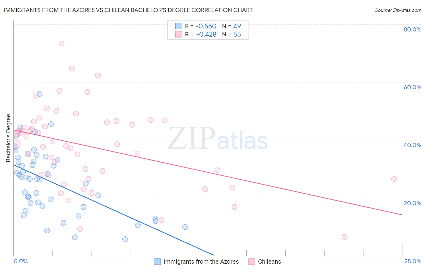 Immigrants from the Azores vs Chilean Bachelor's Degree