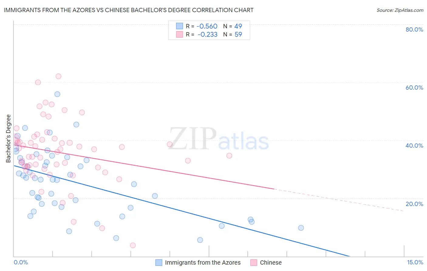 Immigrants from the Azores vs Chinese Bachelor's Degree