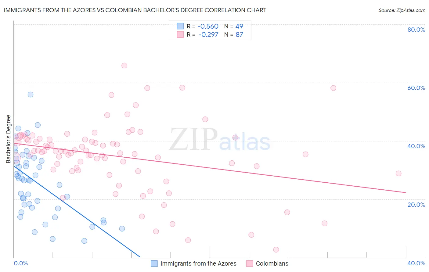 Immigrants from the Azores vs Colombian Bachelor's Degree