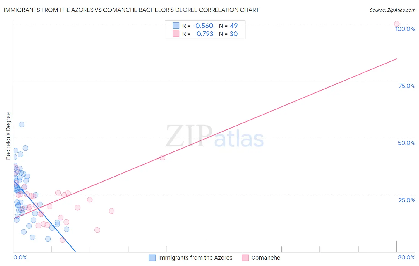 Immigrants from the Azores vs Comanche Bachelor's Degree