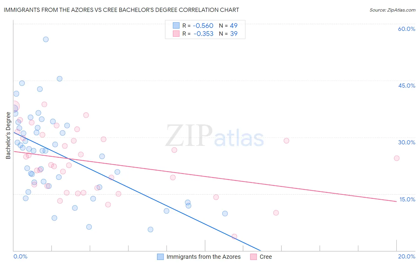 Immigrants from the Azores vs Cree Bachelor's Degree