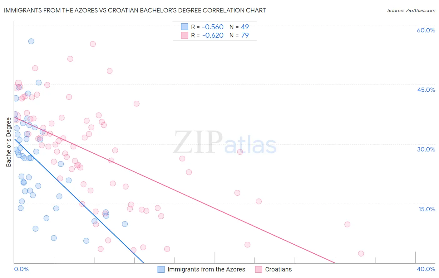 Immigrants from the Azores vs Croatian Bachelor's Degree