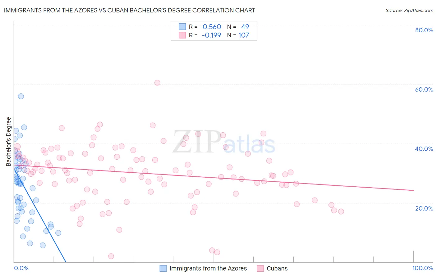 Immigrants from the Azores vs Cuban Bachelor's Degree