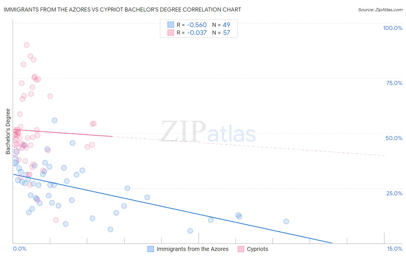 Immigrants from the Azores vs Cypriot Bachelor's Degree