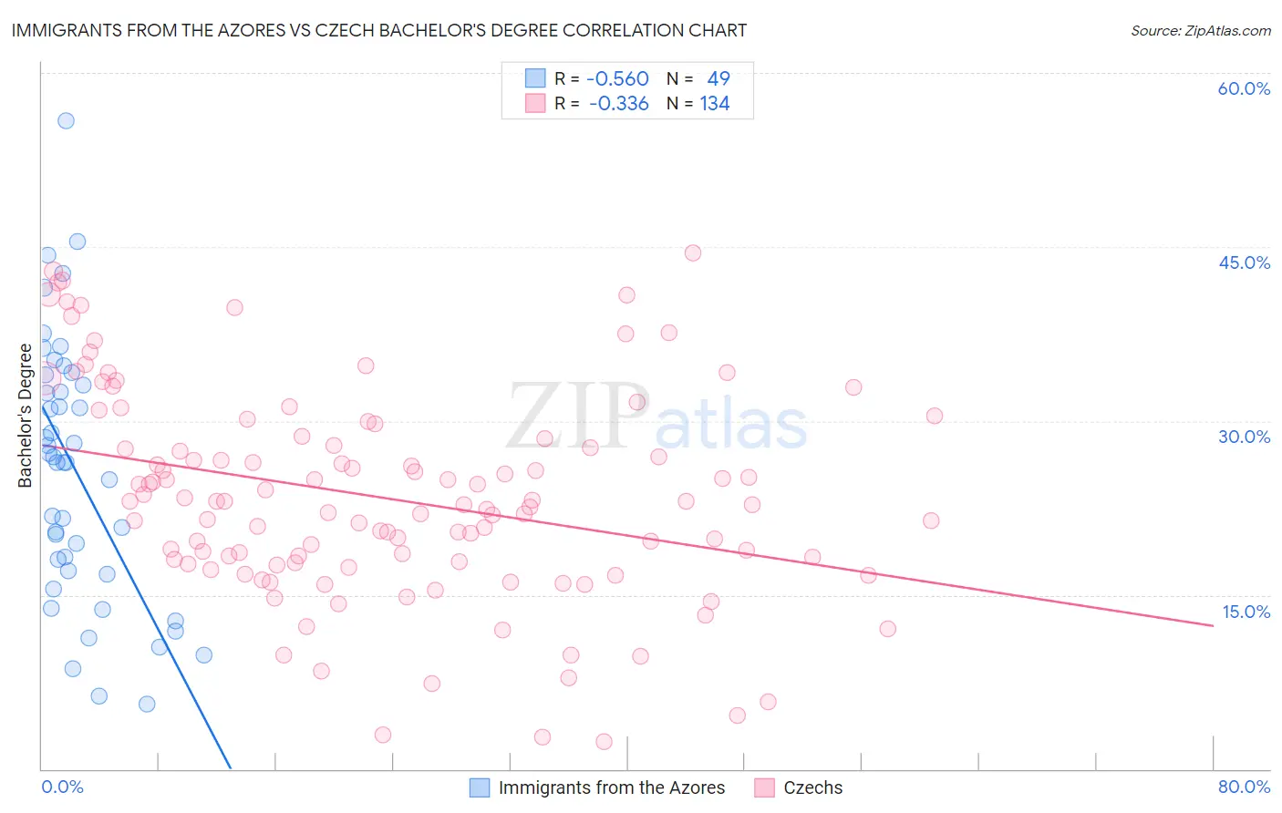 Immigrants from the Azores vs Czech Bachelor's Degree