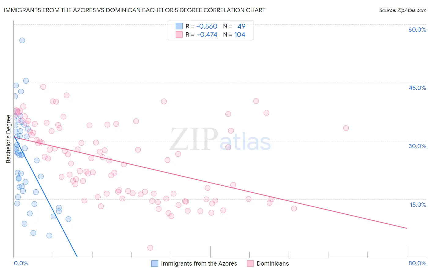 Immigrants from the Azores vs Dominican Bachelor's Degree