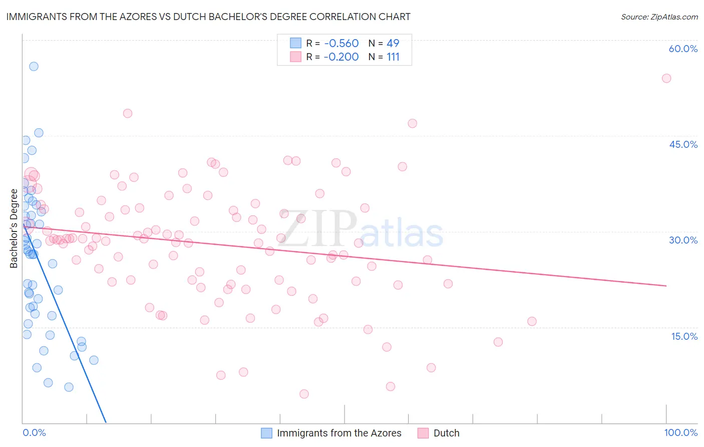 Immigrants from the Azores vs Dutch Bachelor's Degree