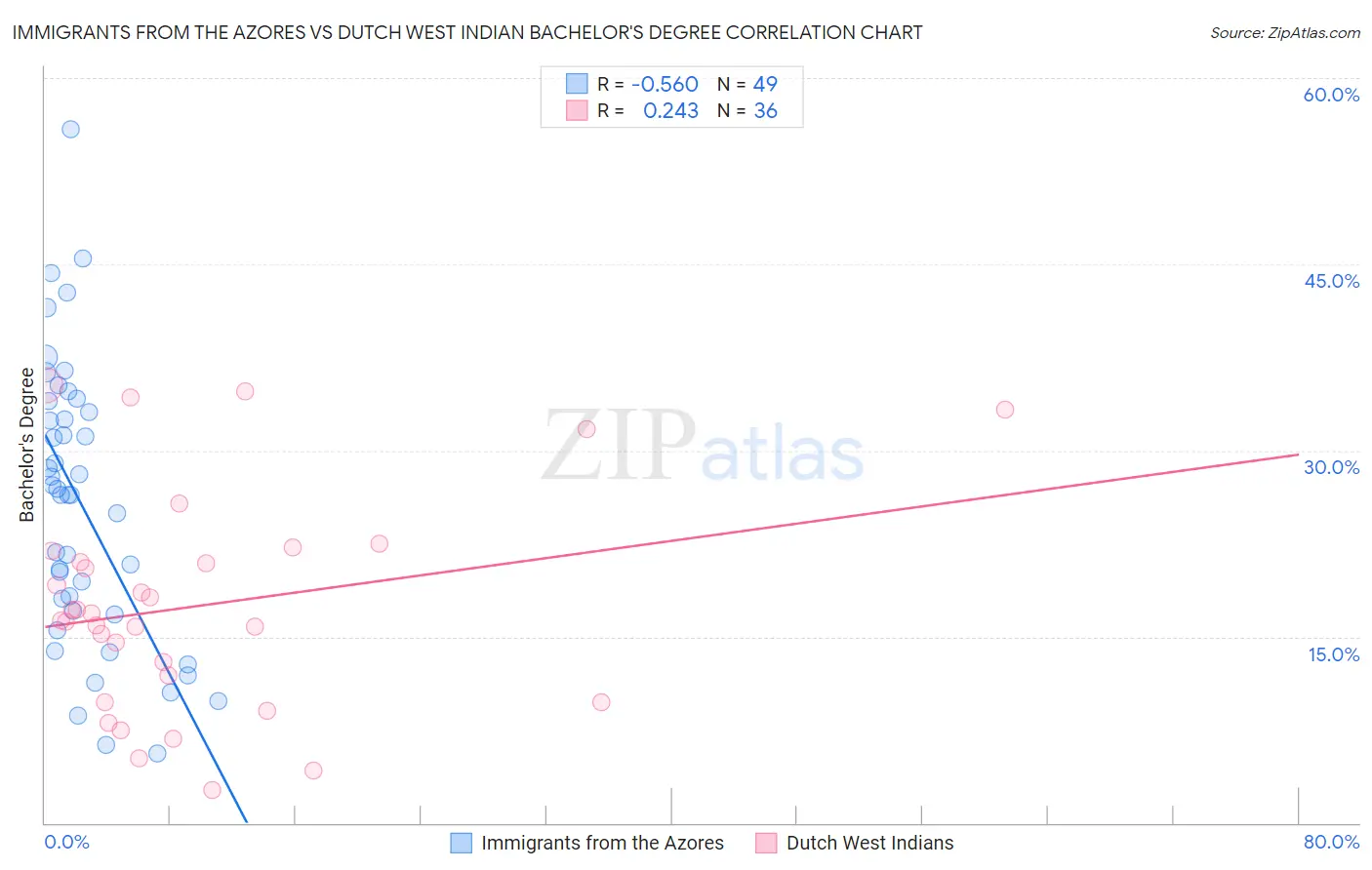 Immigrants from the Azores vs Dutch West Indian Bachelor's Degree