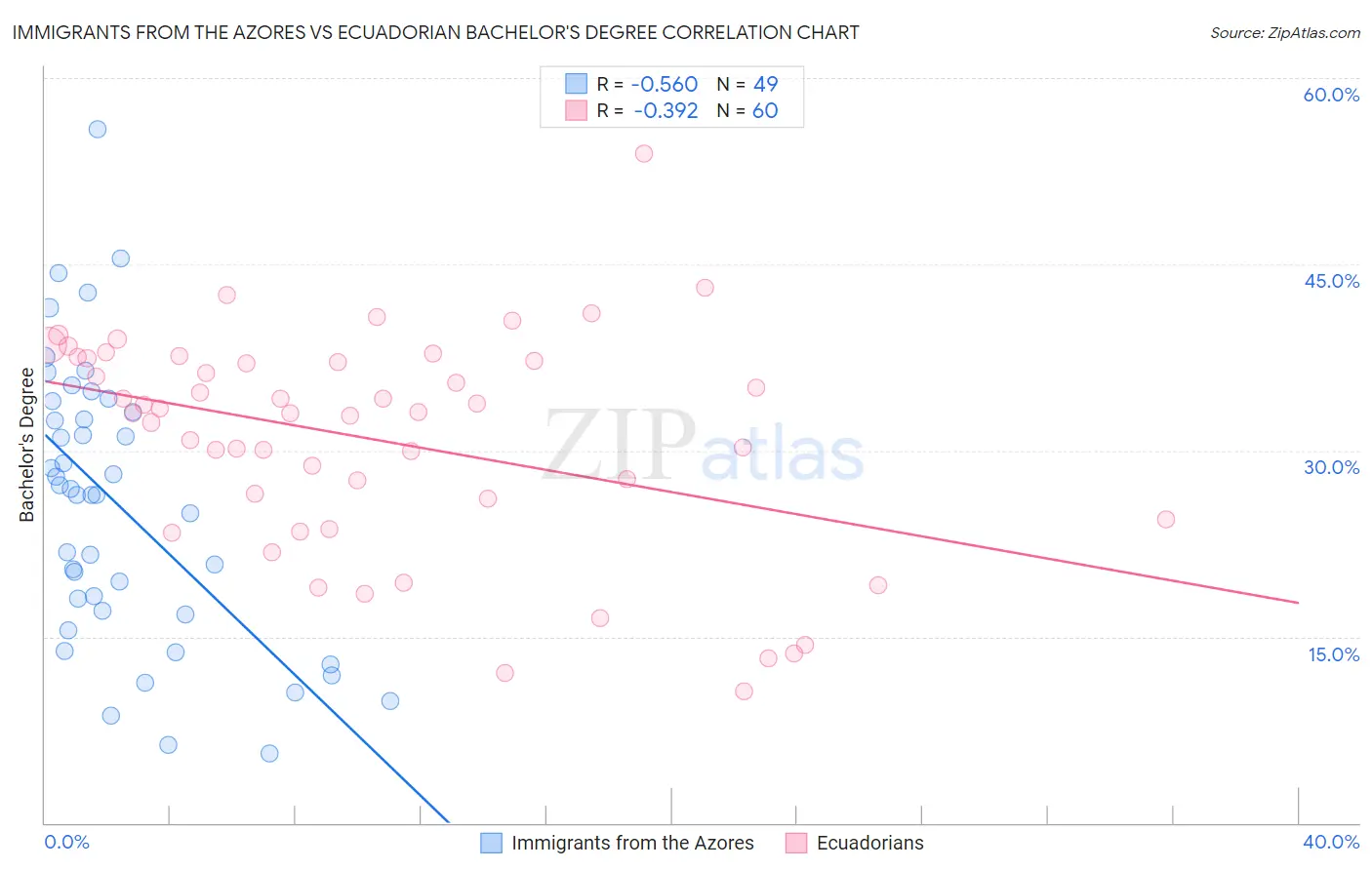 Immigrants from the Azores vs Ecuadorian Bachelor's Degree