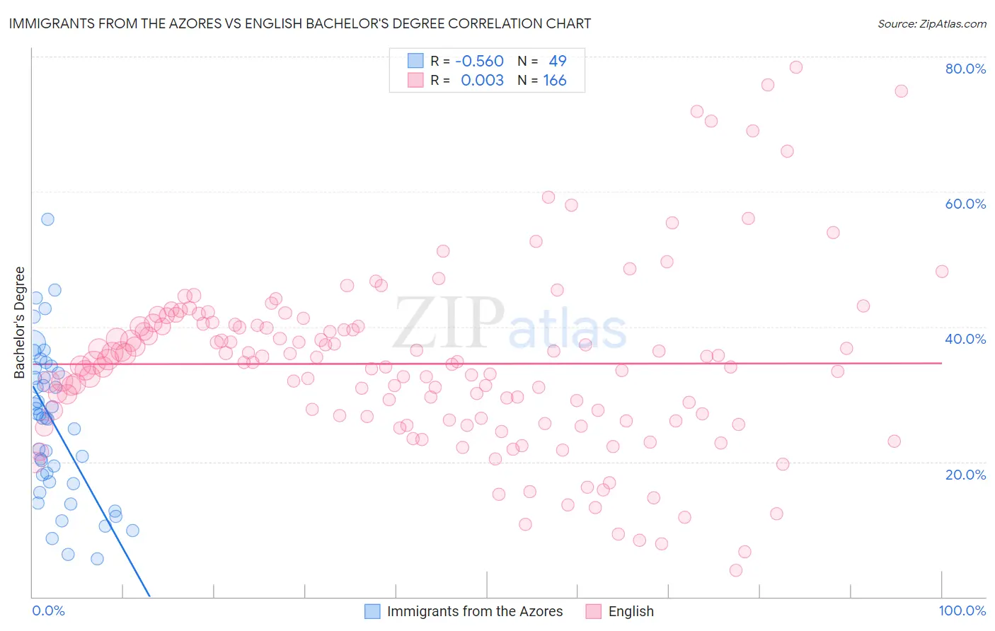 Immigrants from the Azores vs English Bachelor's Degree