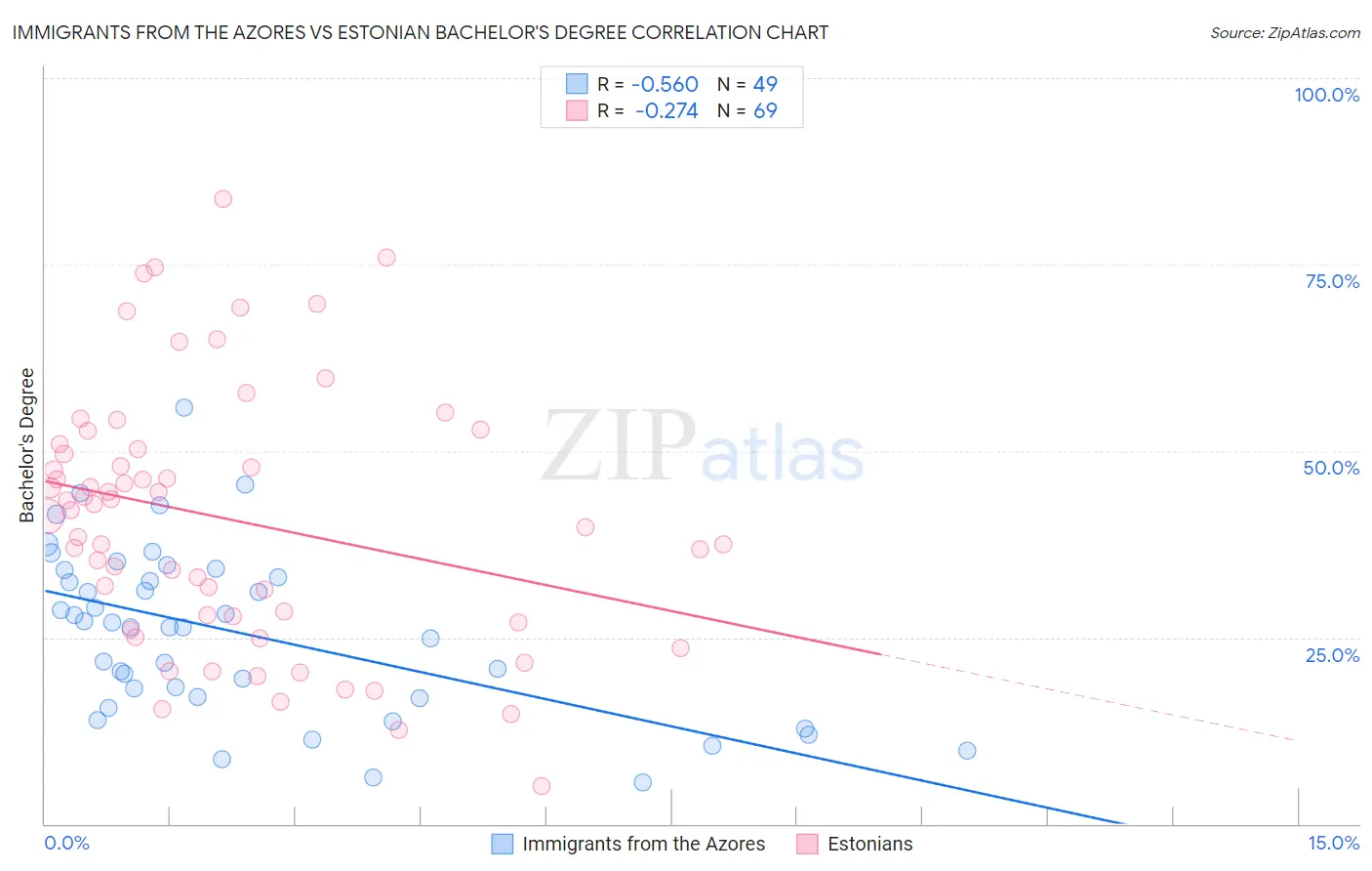 Immigrants from the Azores vs Estonian Bachelor's Degree