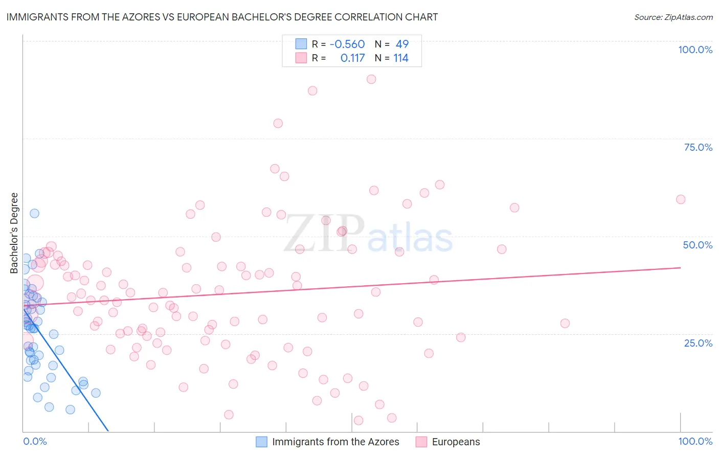 Immigrants from the Azores vs European Bachelor's Degree