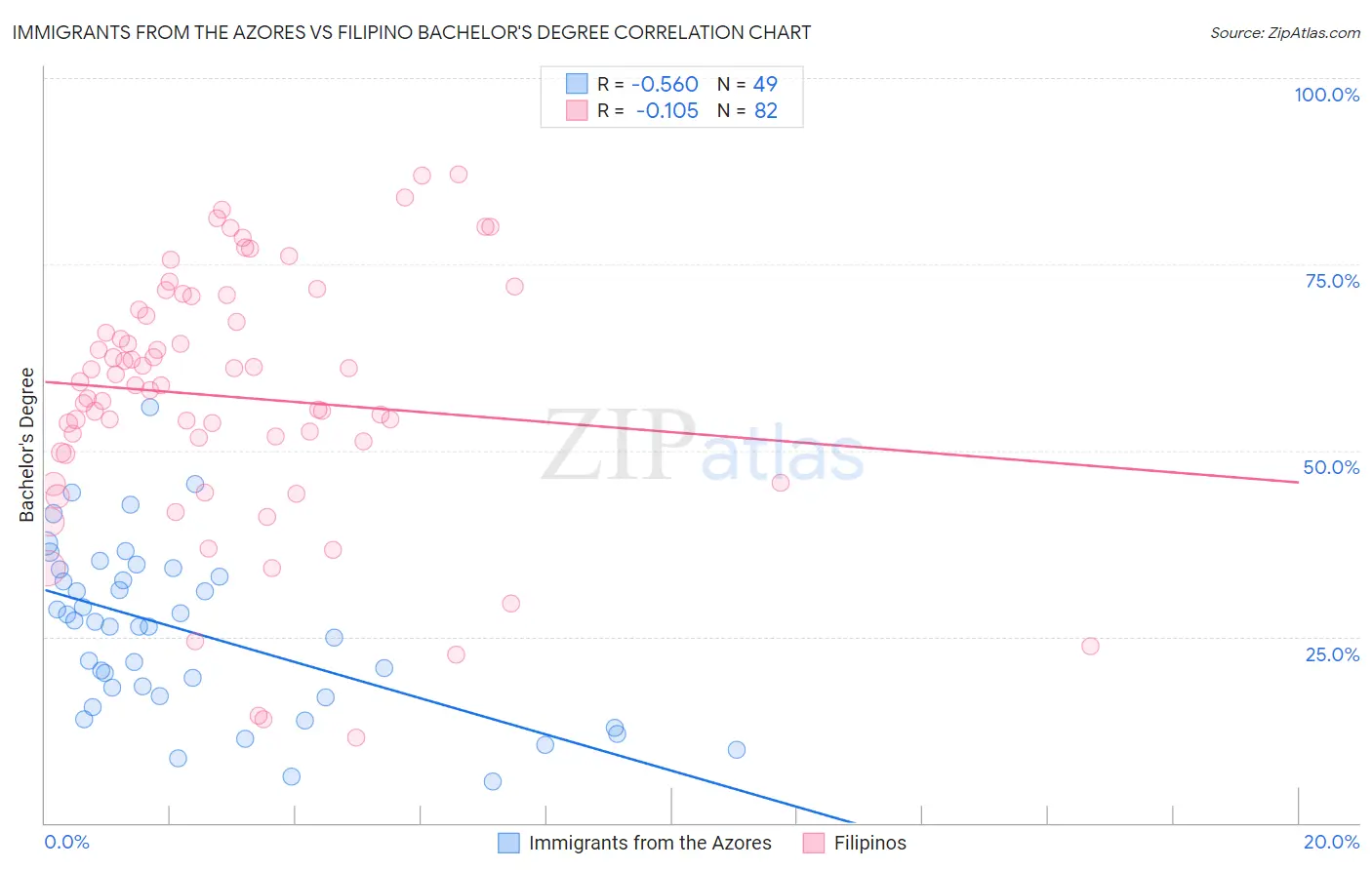 Immigrants from the Azores vs Filipino Bachelor's Degree