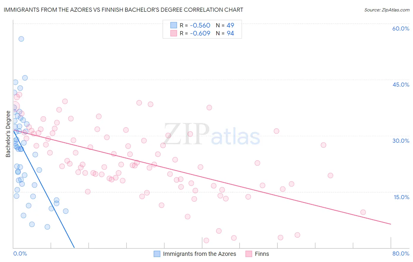 Immigrants from the Azores vs Finnish Bachelor's Degree