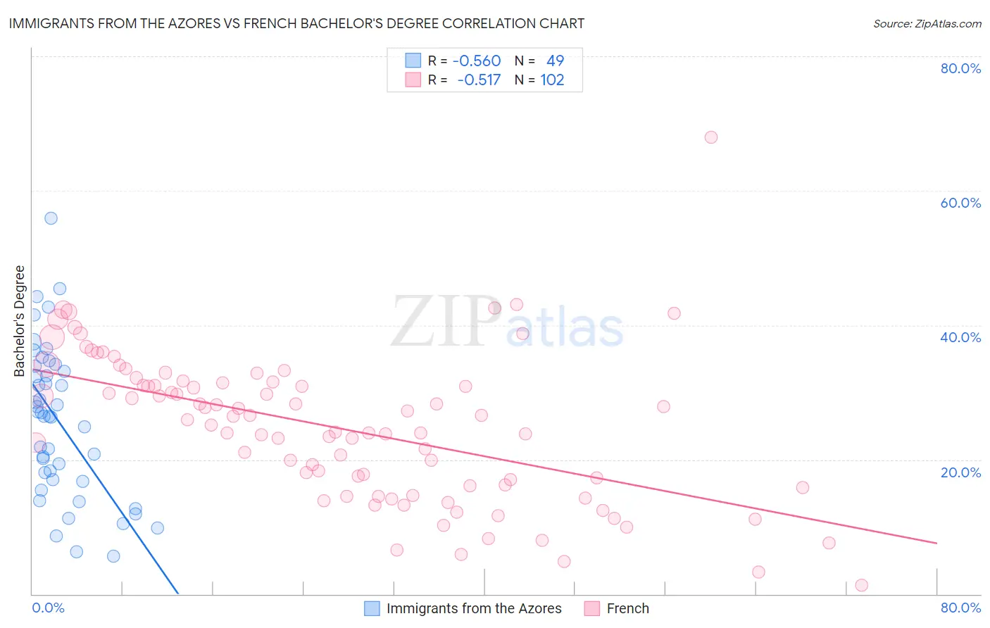 Immigrants from the Azores vs French Bachelor's Degree