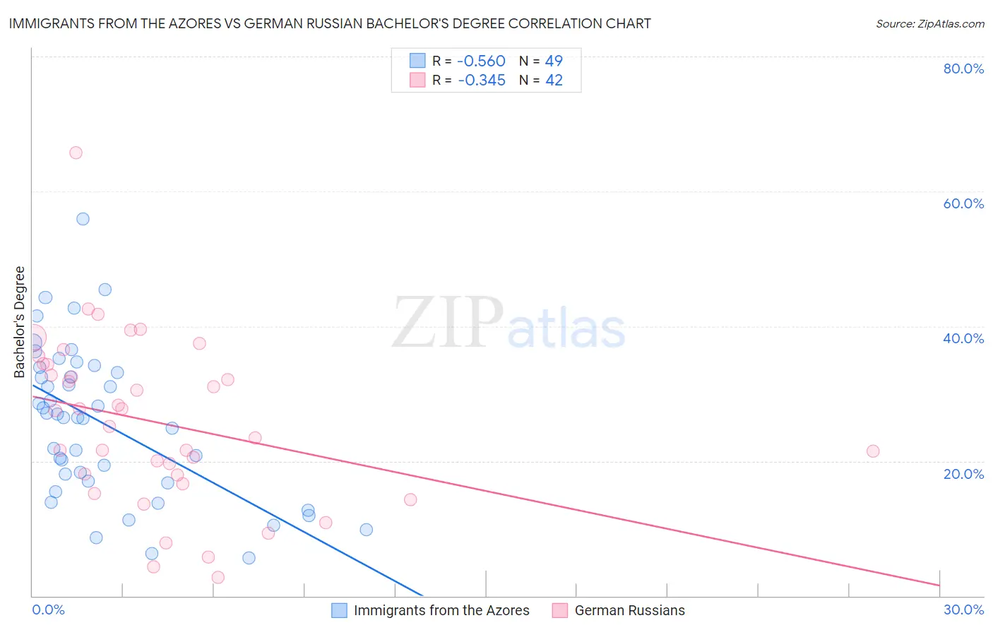 Immigrants from the Azores vs German Russian Bachelor's Degree