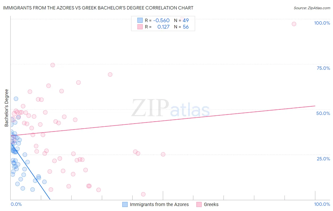 Immigrants from the Azores vs Greek Bachelor's Degree