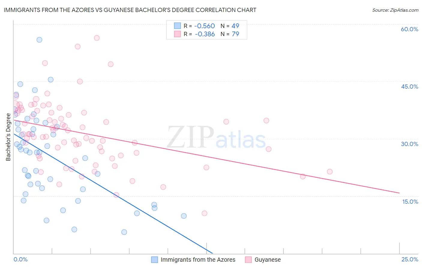 Immigrants from the Azores vs Guyanese Bachelor's Degree