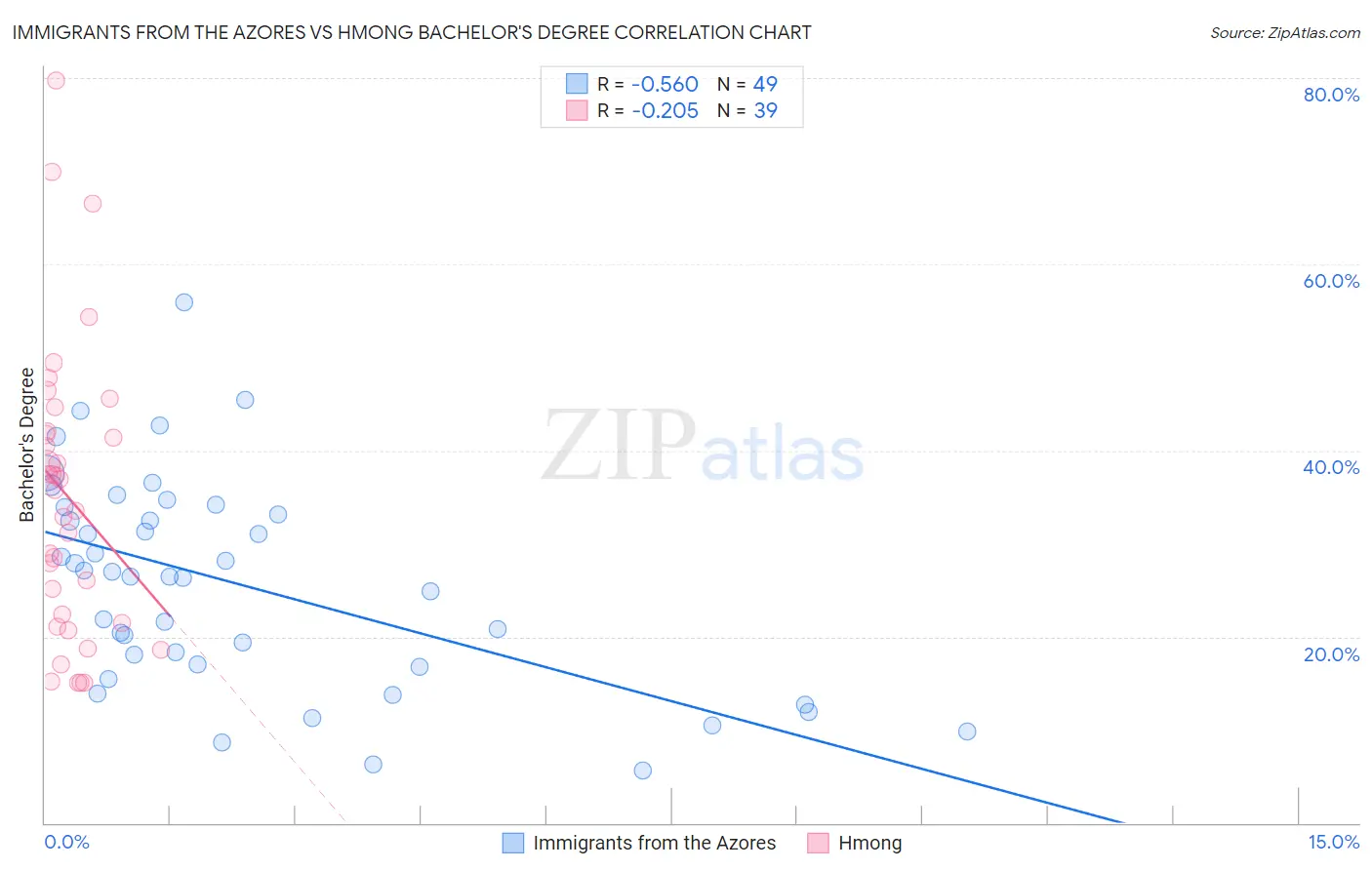 Immigrants from the Azores vs Hmong Bachelor's Degree