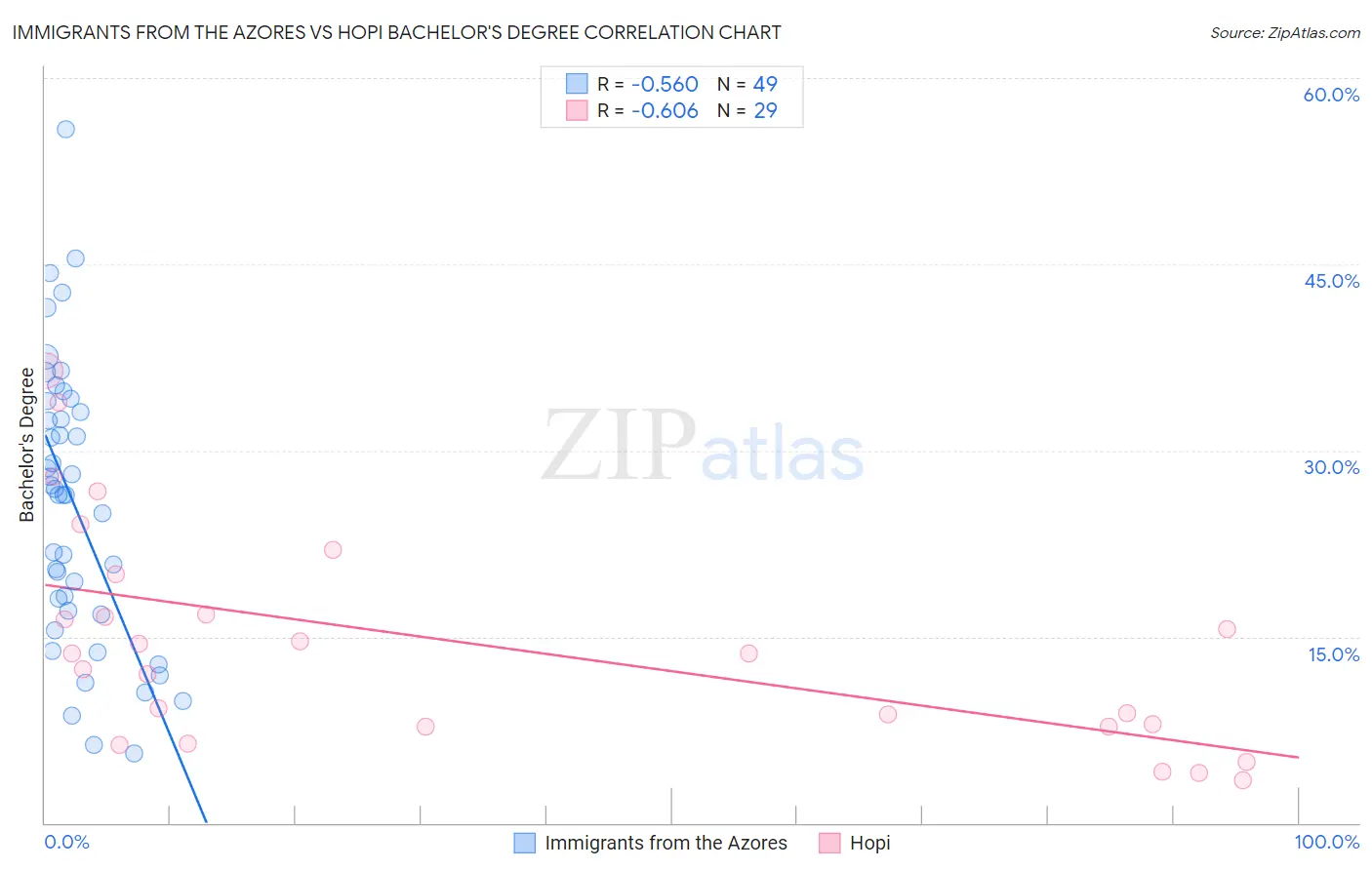 Immigrants from the Azores vs Hopi Bachelor's Degree