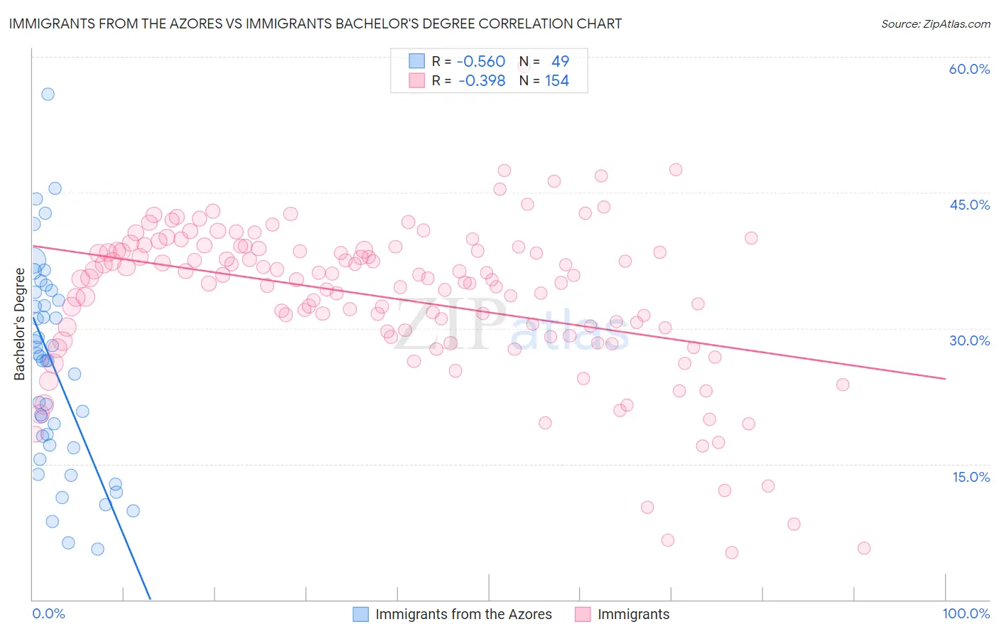 Immigrants from the Azores vs Immigrants Bachelor's Degree