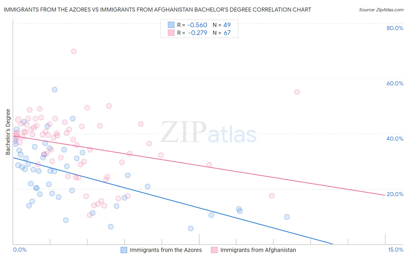 Immigrants from the Azores vs Immigrants from Afghanistan Bachelor's Degree