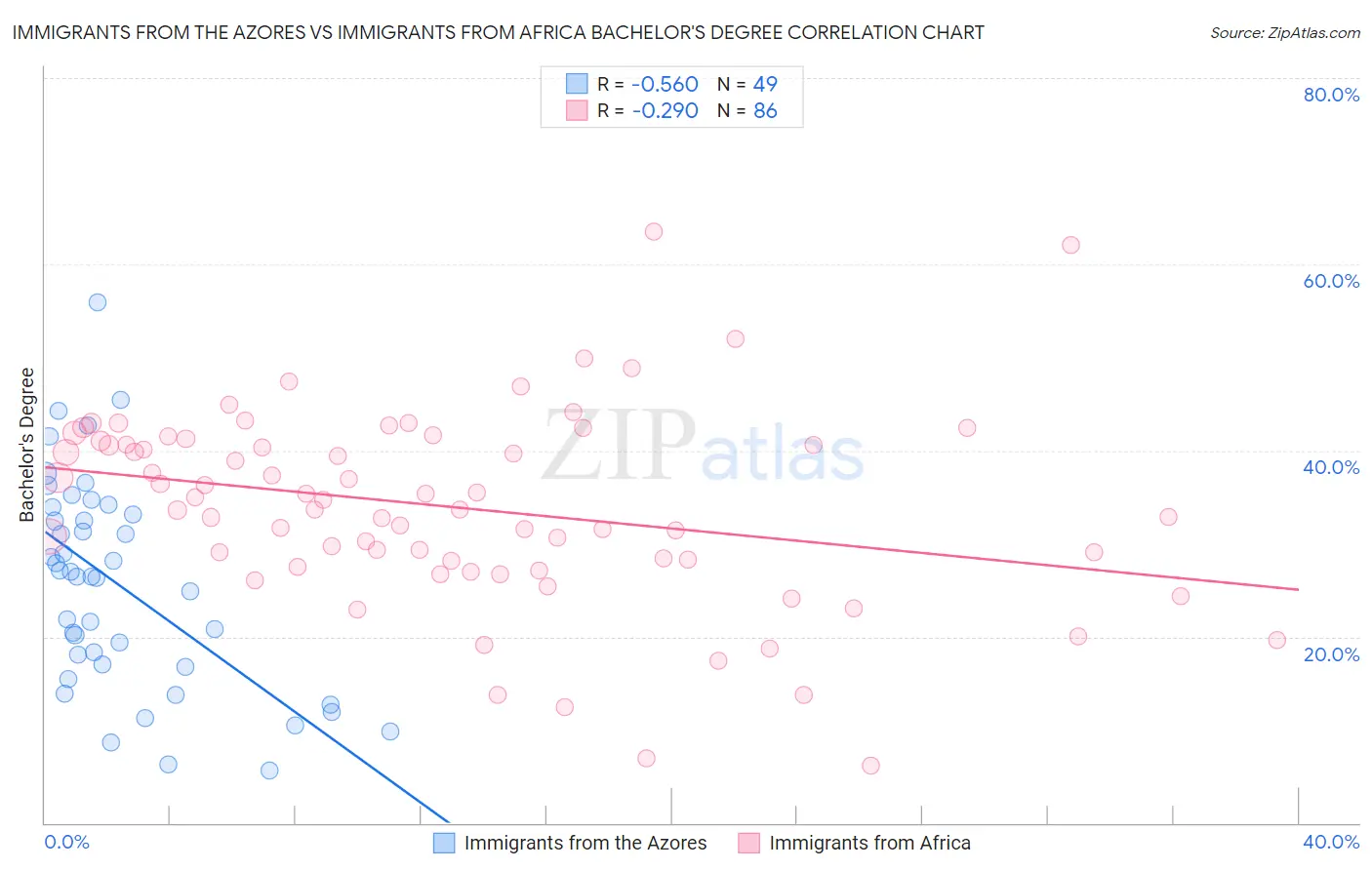 Immigrants from the Azores vs Immigrants from Africa Bachelor's Degree