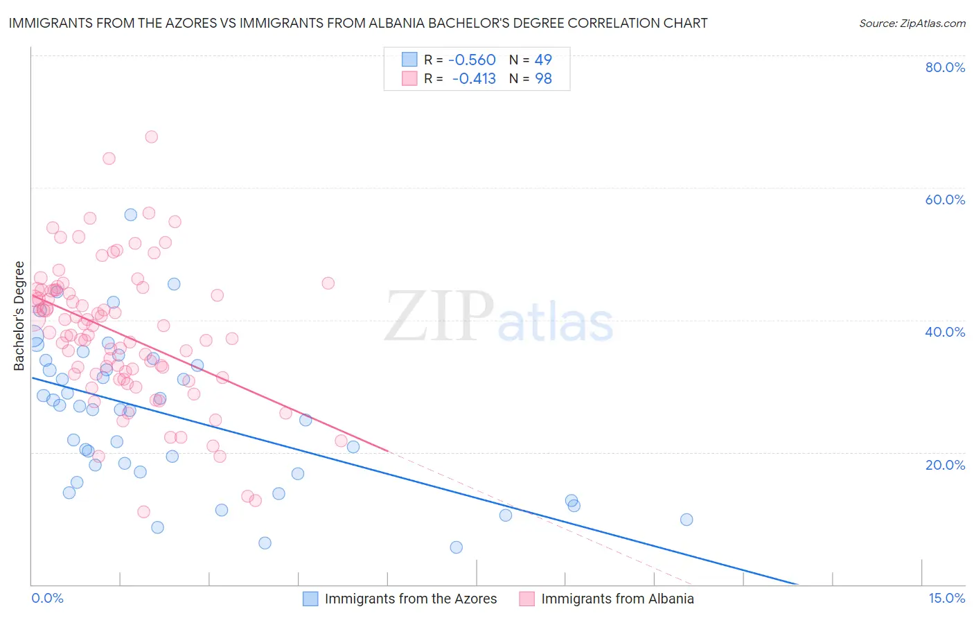 Immigrants from the Azores vs Immigrants from Albania Bachelor's Degree