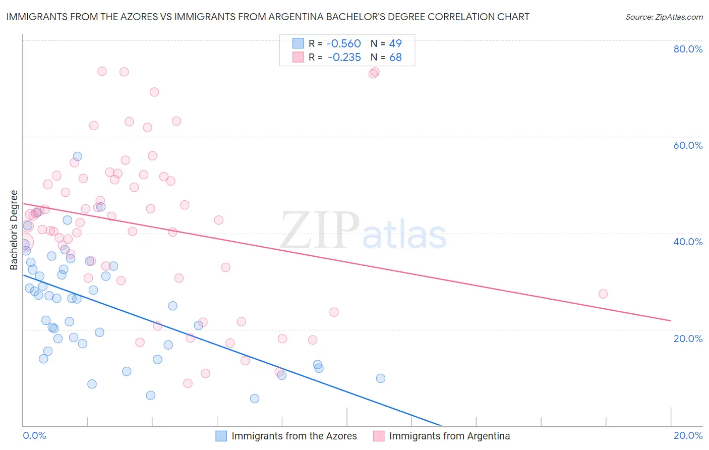 Immigrants from the Azores vs Immigrants from Argentina Bachelor's Degree