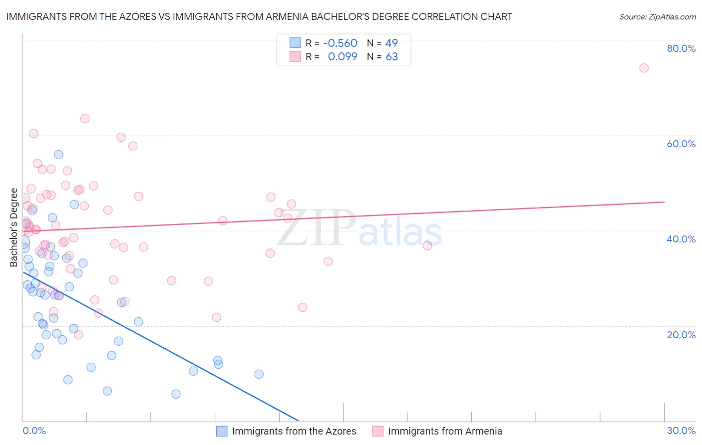 Immigrants from the Azores vs Immigrants from Armenia Bachelor's Degree