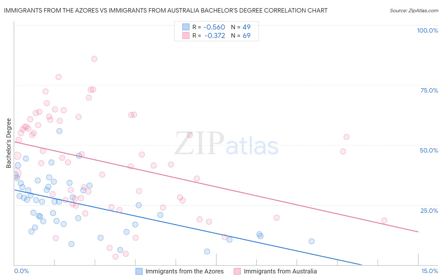 Immigrants from the Azores vs Immigrants from Australia Bachelor's Degree