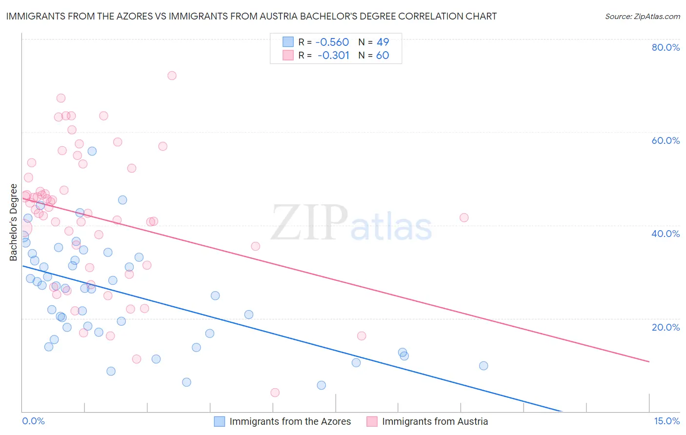 Immigrants from the Azores vs Immigrants from Austria Bachelor's Degree