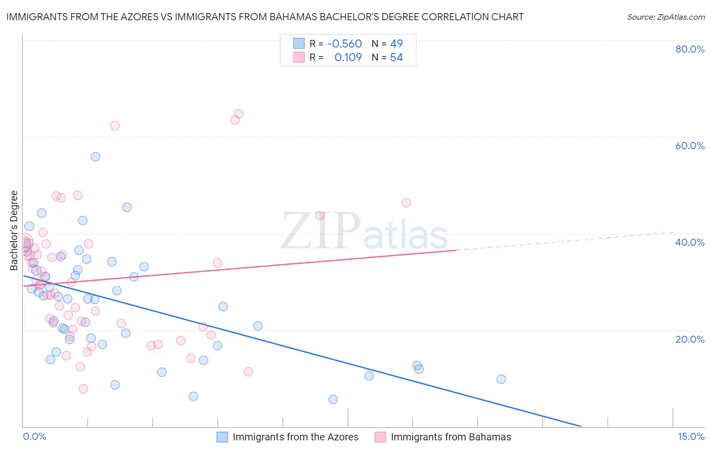 Immigrants from the Azores vs Immigrants from Bahamas Bachelor's Degree