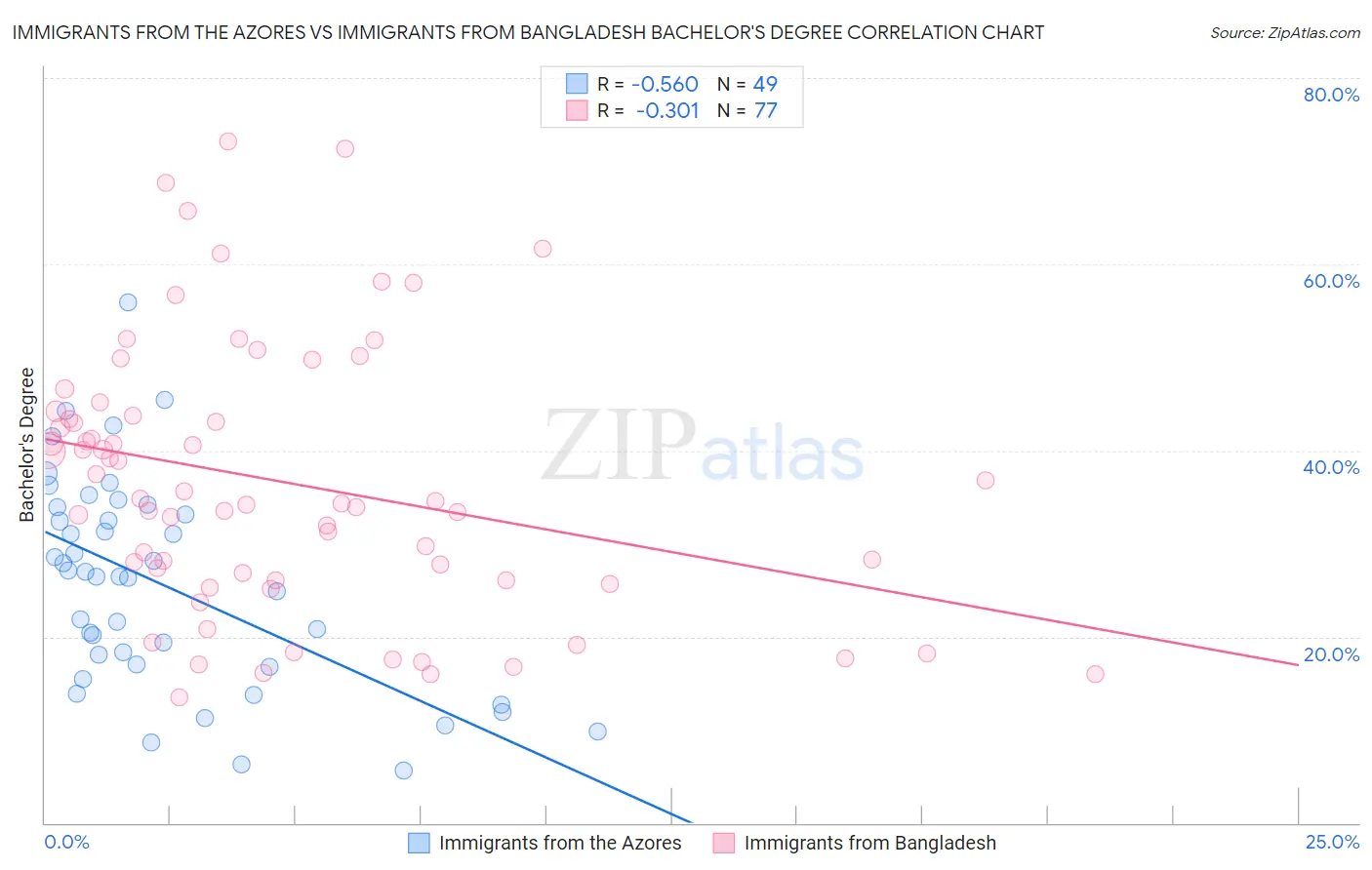 Immigrants from the Azores vs Immigrants from Bangladesh Bachelor's Degree