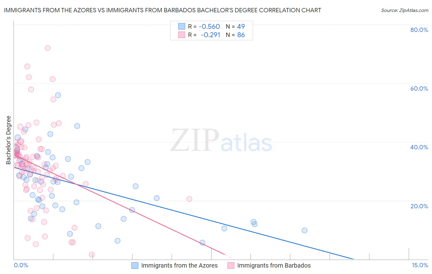 Immigrants from the Azores vs Immigrants from Barbados Bachelor's Degree