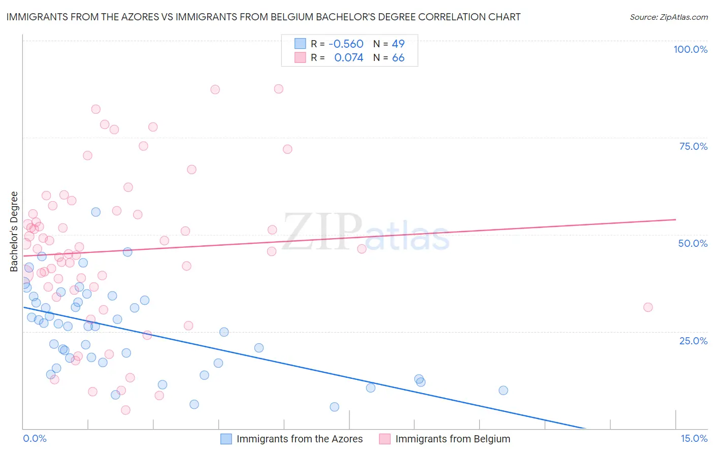 Immigrants from the Azores vs Immigrants from Belgium Bachelor's Degree