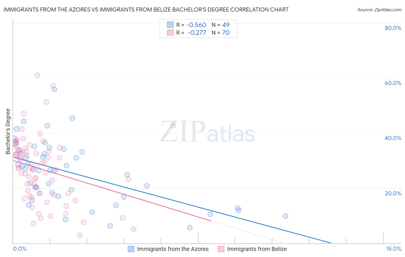 Immigrants from the Azores vs Immigrants from Belize Bachelor's Degree