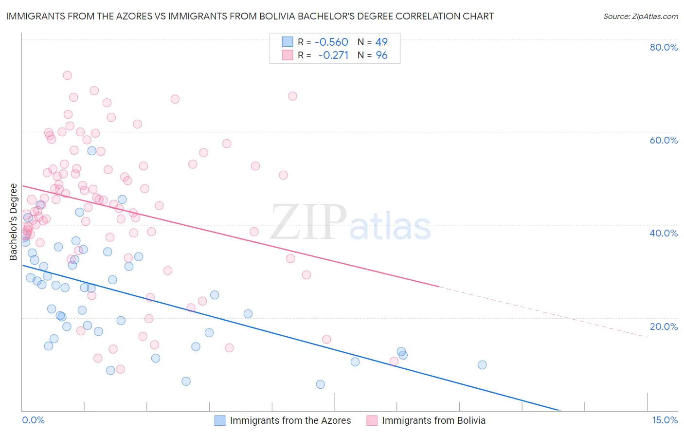 Immigrants from the Azores vs Immigrants from Bolivia Bachelor's Degree