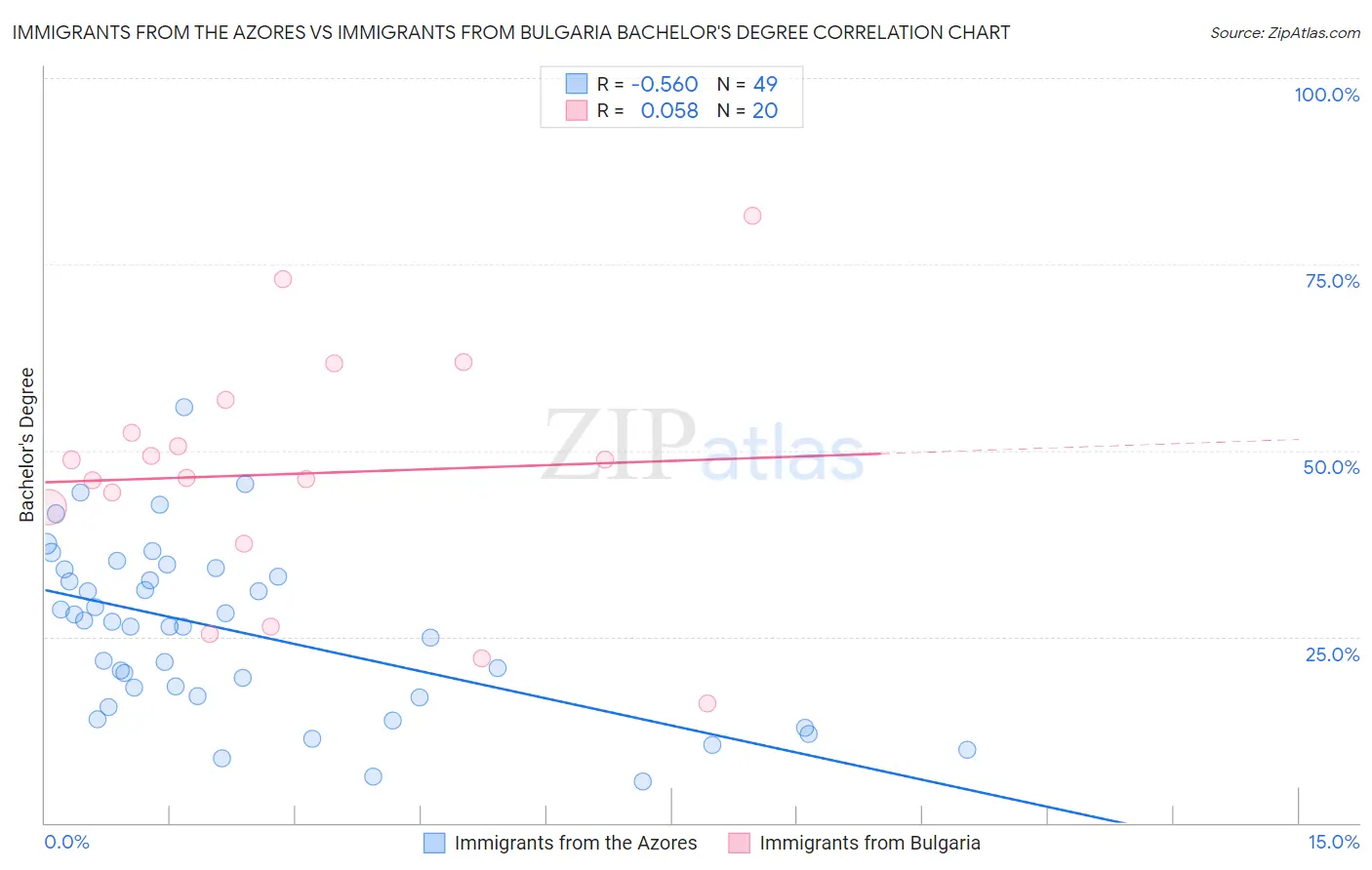 Immigrants from the Azores vs Immigrants from Bulgaria Bachelor's Degree