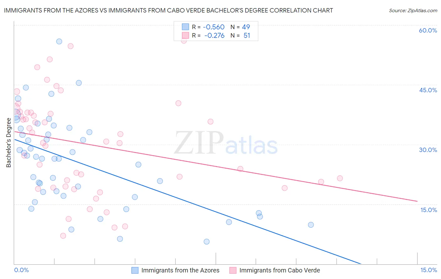 Immigrants from the Azores vs Immigrants from Cabo Verde Bachelor's Degree