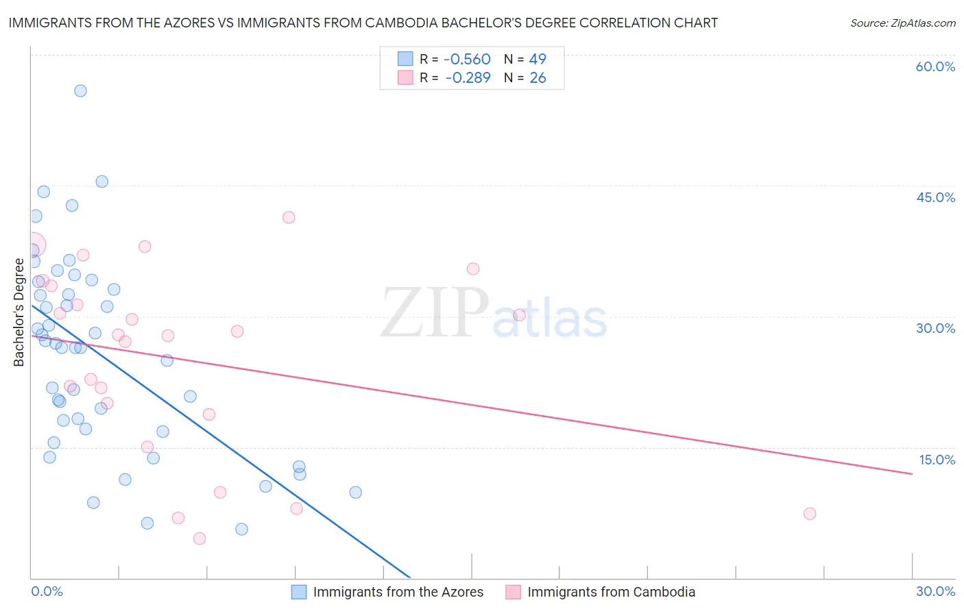 Immigrants from the Azores vs Immigrants from Cambodia Bachelor's Degree