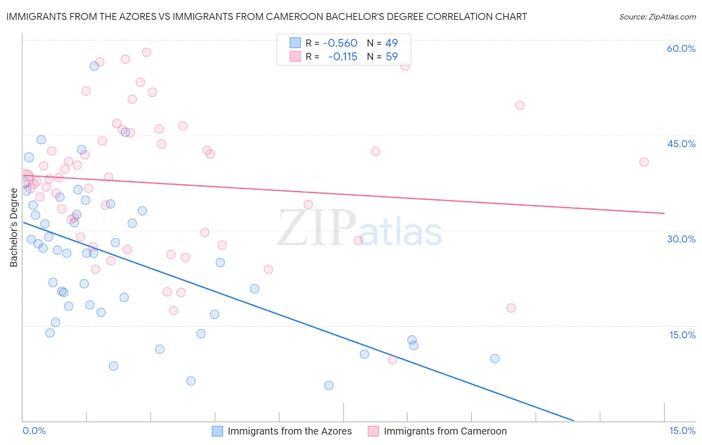 Immigrants from the Azores vs Immigrants from Cameroon Bachelor's Degree