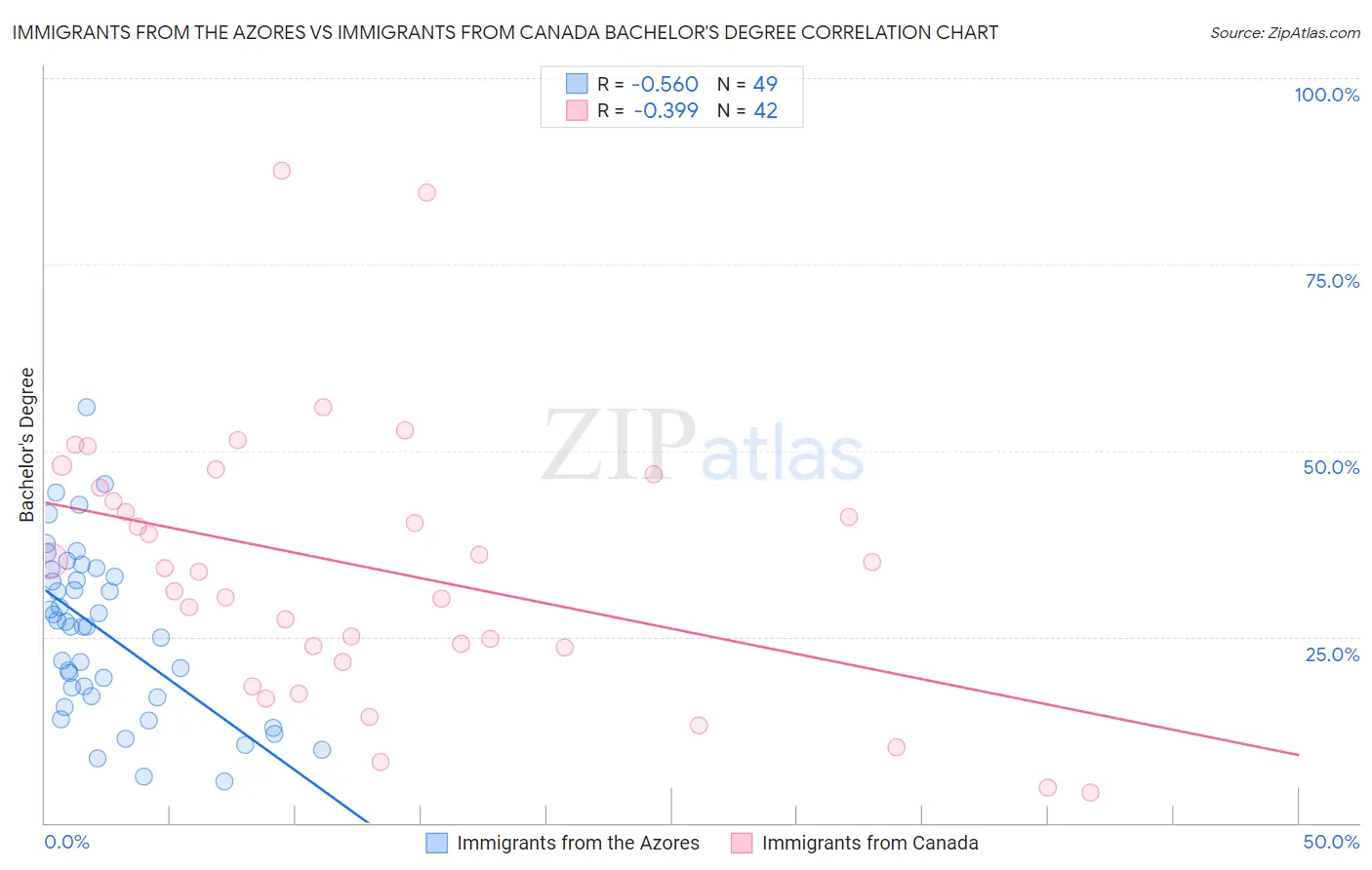 Immigrants from the Azores vs Immigrants from Canada Bachelor's Degree